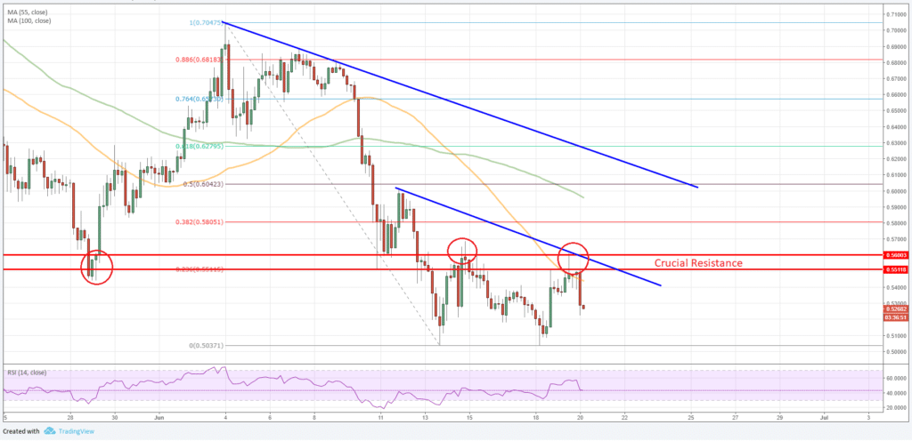 Ripple Price Forecast XRP to USD Chart