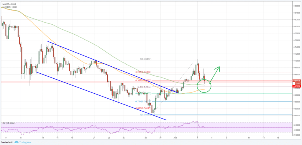 Ripple Price Analysis Chart