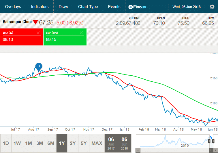 Balrampur Chini Share Price Chart