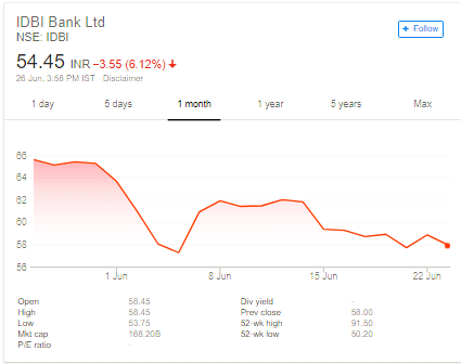 Idbi Share Price Chart