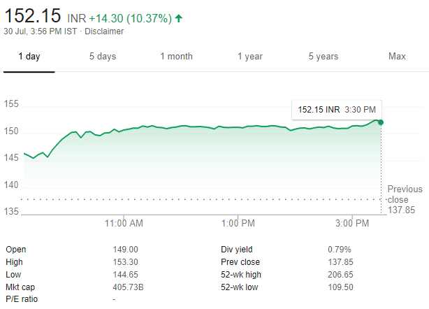 Bank Of Baroda Stock Chart