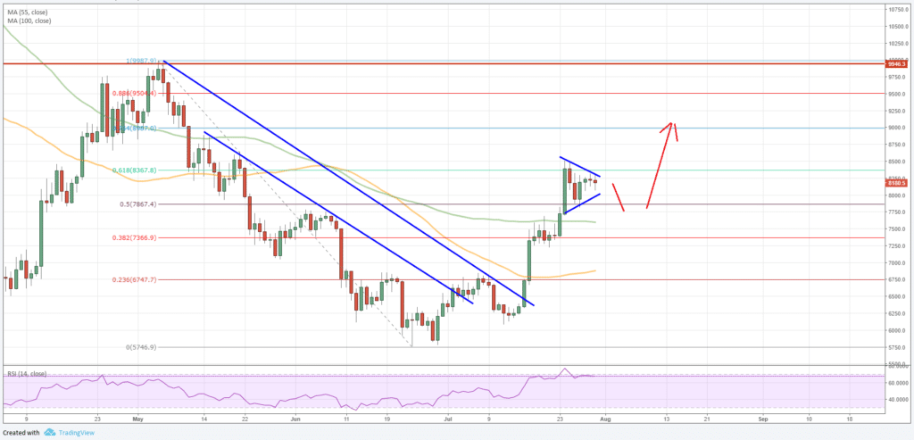 Bitcoin BTC Price Prediction September 2018