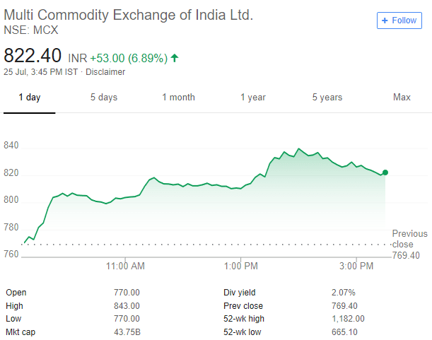 Mcx Stock Price Chart