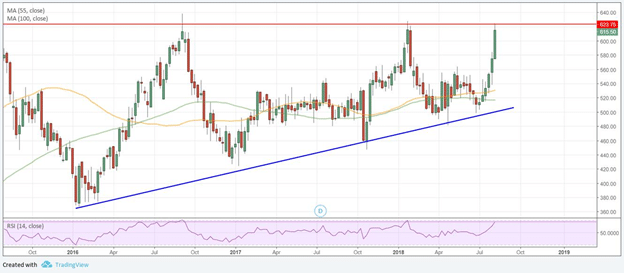 Axis Bank Share Price Chart