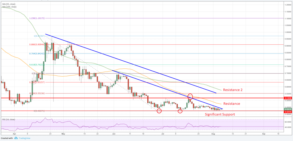 Ripple Price Analysis XRP