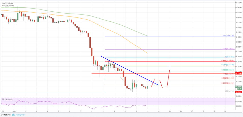 Ripple Price Analysis XRP Chart