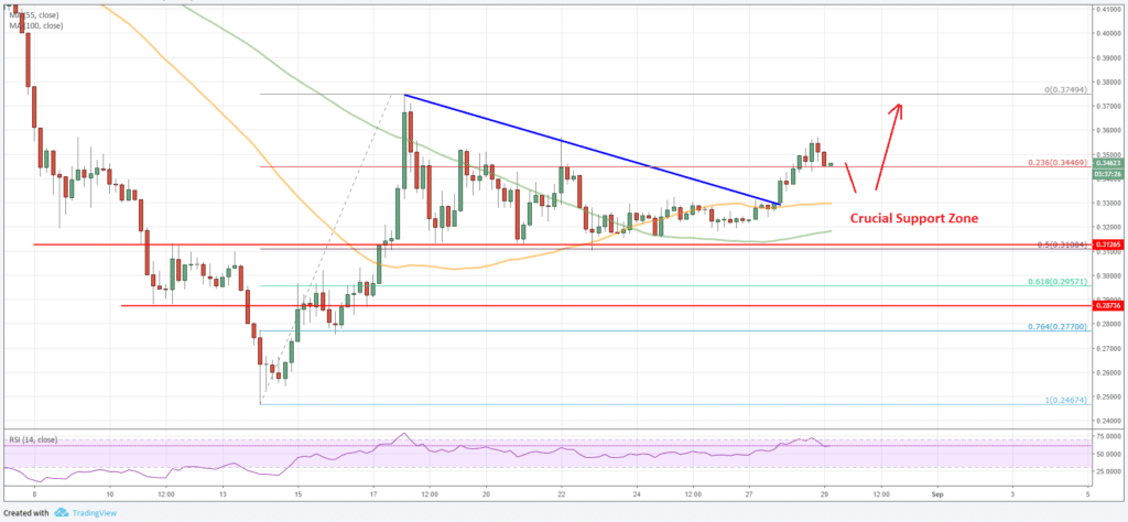 Ripple Price Analysis XRP Chart