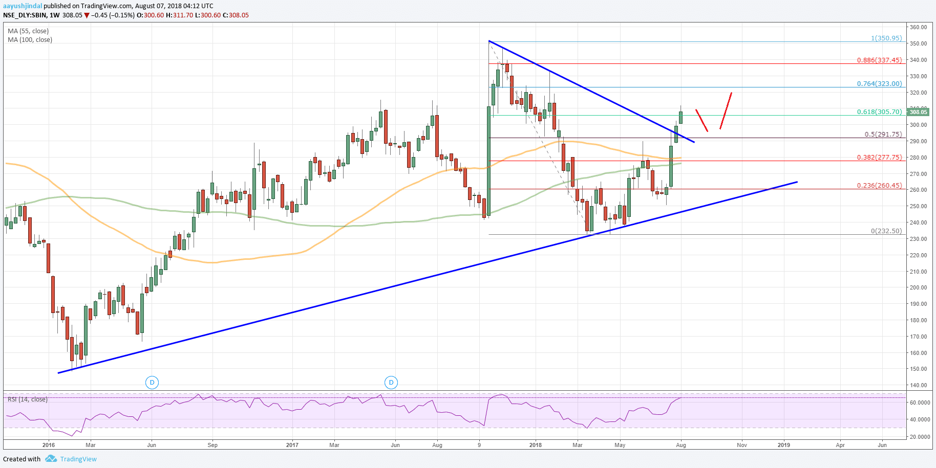 Sbi Bank Share Price Chart