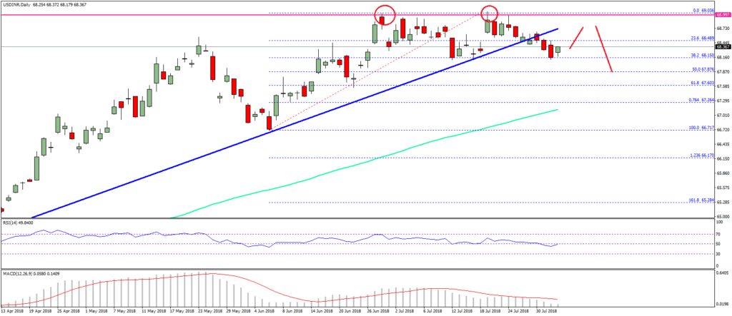 USD Vs INR Indian Rupee US Dollar Forecast