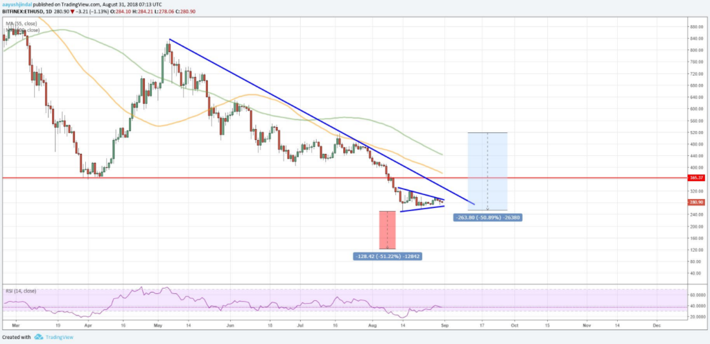 ETH/USD  Ethereum price chart