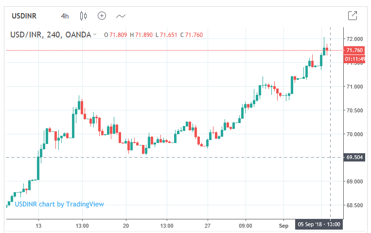 Dollar Vs Rupee Live Chart