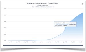 Ethereum Unique Address Growth Chart