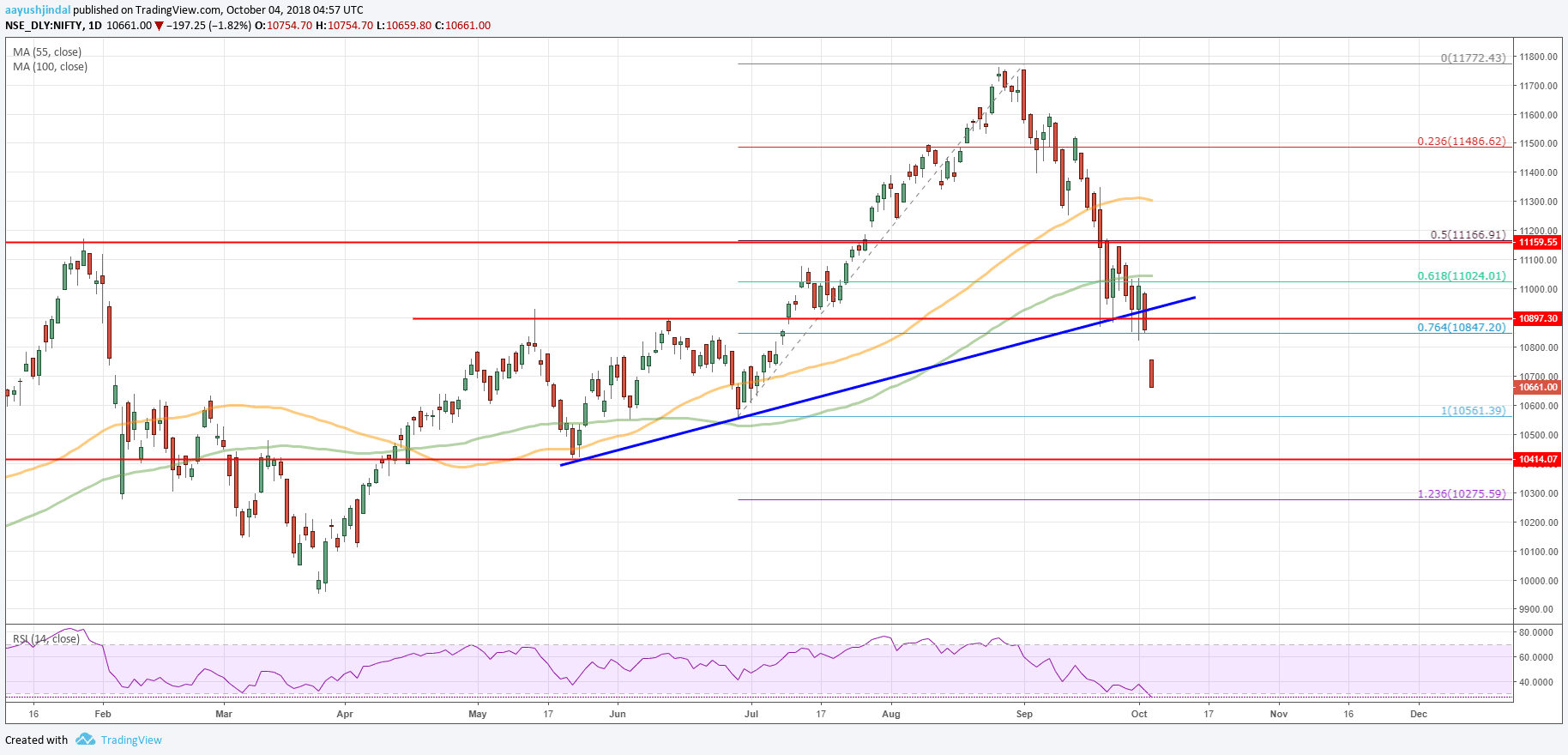 Nse Nifty Index Chart