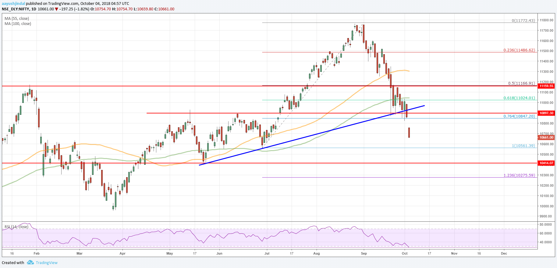 Nifty Daily Chart