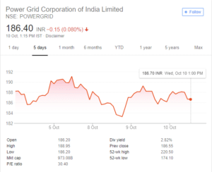 POWER GRID STOCK PRICE CHART