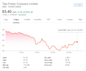 TATA POWER COMPANY STOCK PRICE CHART