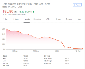 Tata motors stock price chart 16102018