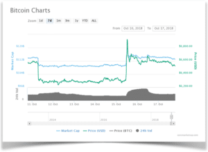 bitcoin price chart BTCUSD 18102018