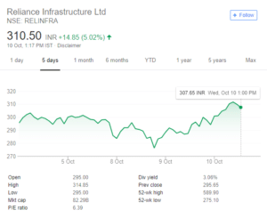 reliance infra STOCK PRICE CHART