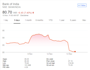bank of india stock price chart