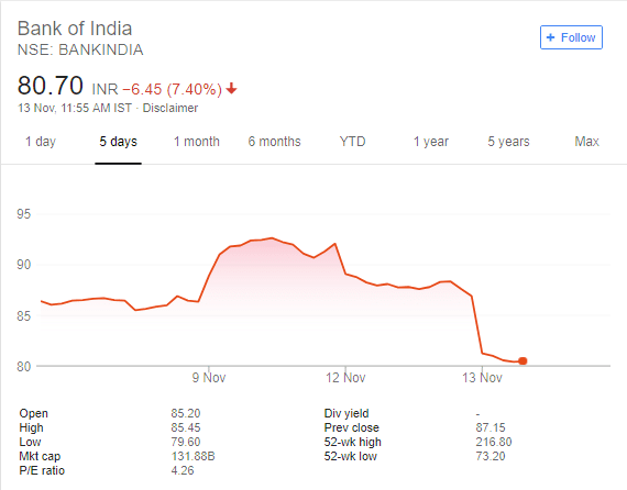 Bank Of India Stock Chart