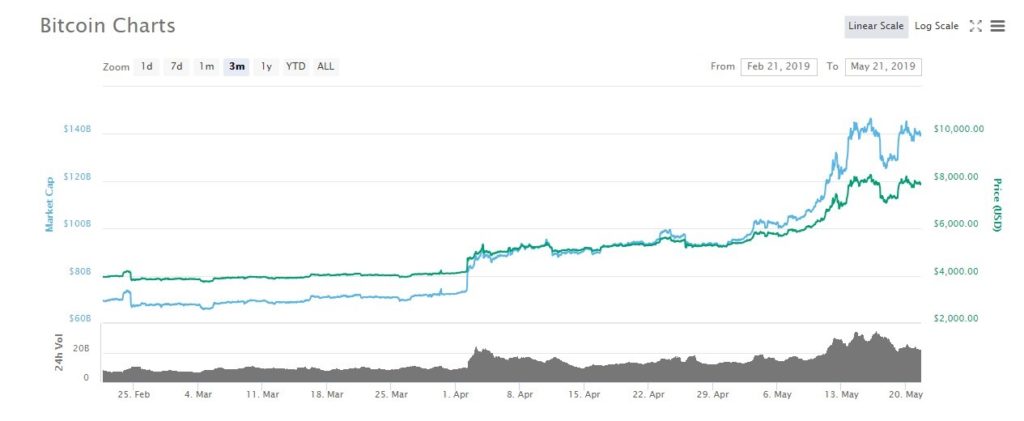 bitcoin price 3M CHART 20052019