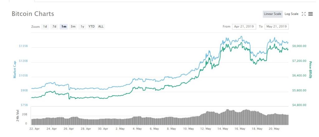 bitcoin price chart BTCUSD 22052019