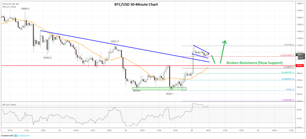 Bitcoin Price Analysis (BTC to USD)