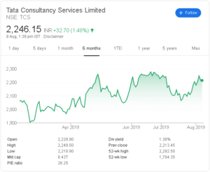 TCs stock price chart NSE:TCS