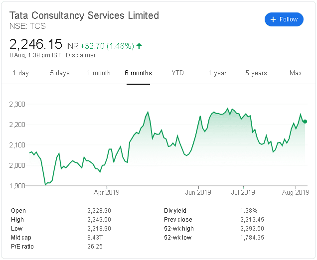 Tcs Stock Chart