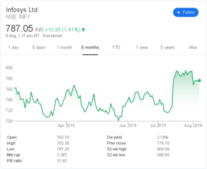 Infosys Stock Price Chart (NSE : INFY)