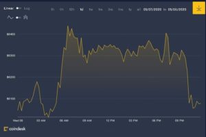 Bitcoin Price Chart 08012020