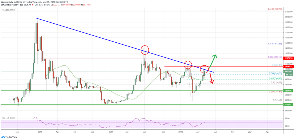 Bitcoin Price Analysis