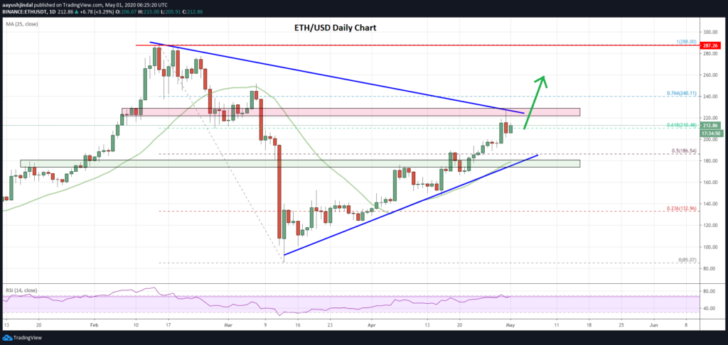 Ethereum Price